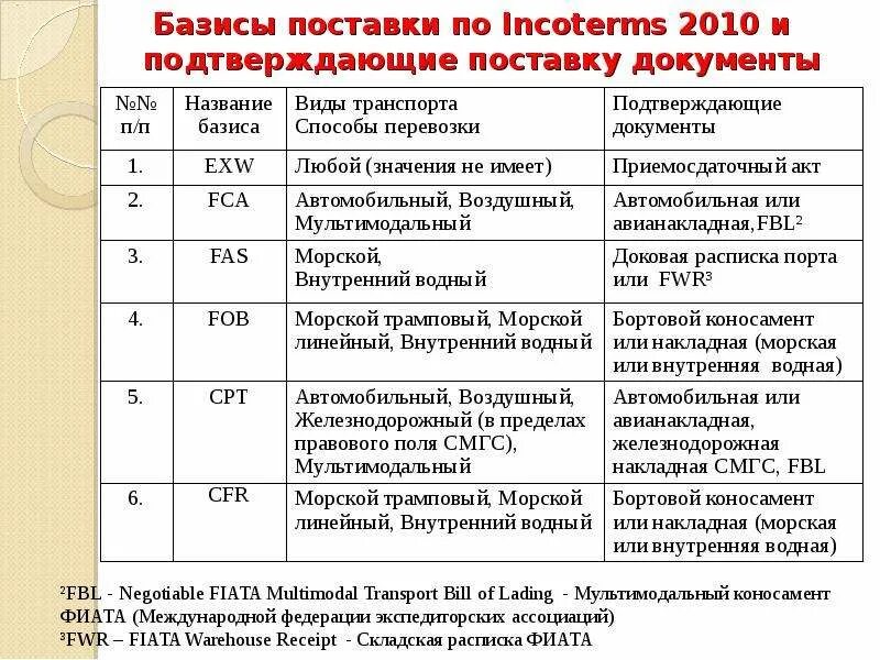 Базисные условия поставки инкотермс. Базисы поставки по инкотермс 2010. базис поставки. базис поставки по инкотермс. базисы поставки таблица.