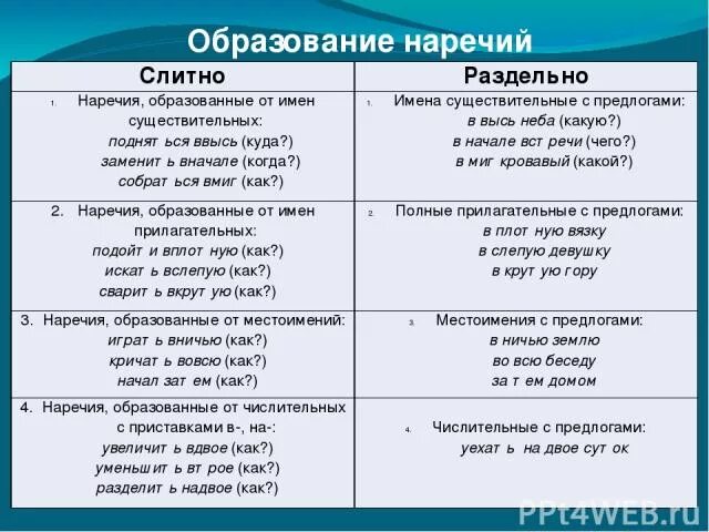 Слитное и раздельное написание наречий таблица. Написание наречий образованных от существительных. Наречия слитно и раздельно. Правописание наречий образованных от существительных.