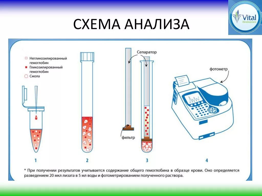 Методы определение количества гемоглобина. Методы определения гликогемоглобина. гликозилированный гемоглобин набор. гликогемотест анализатор.