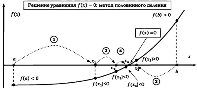 Метод разделяющих функций. Метод разделяющих функций