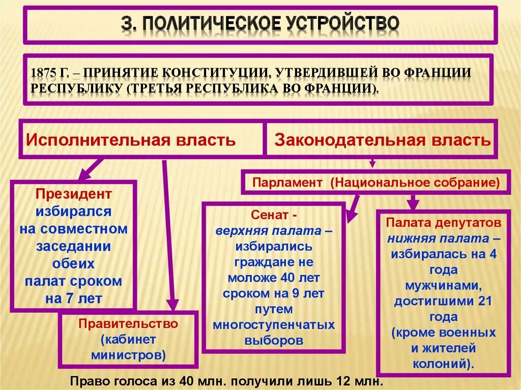 Франция государственные органы власти. Государственный Строй Франции третьей Республики схема. Политический режим в 3 Республике Франции. Государственно-политический Строй Франции третьей Республики.. Гос Строй третьей Республики во Франции.