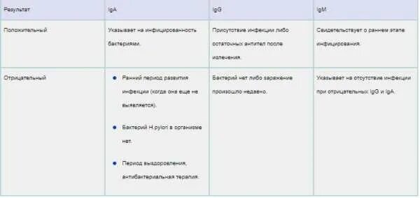 Что означает анализ хеликобактер. Расшифровка анализа крови на хеликобактер пилори таблица. Антитела к Helicobacter pylori норма. Антитела к хеликобактер пилори норма. Анализ на хеликобактер Результаты норма.