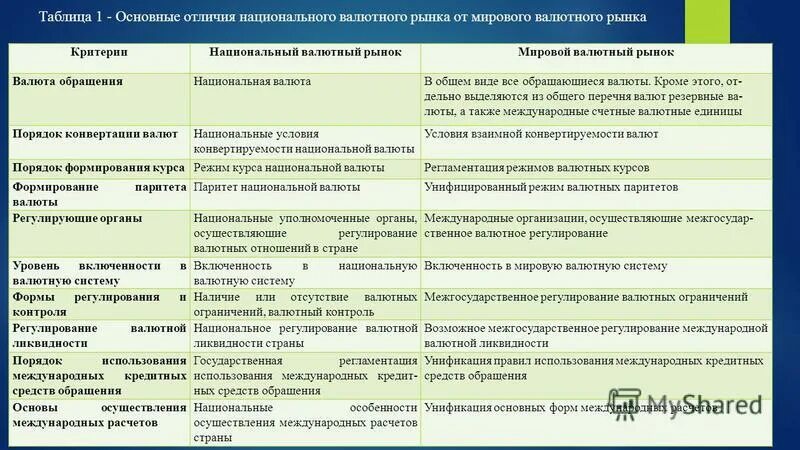 Функции валютных операций. Международные валютные операции. Валютный рынок таблица. Валютный рынок и рынок. Характеристика международного валютного рынка.