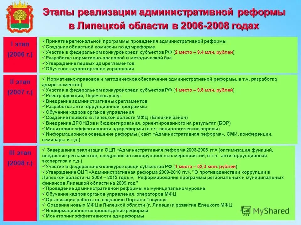 Проведение административной реформы. Основные этапы административной реформы. Пошаговая программа проведения административной реформы.. Административная реформа в России этапы.