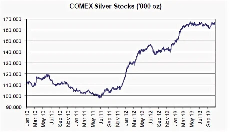 Comex Silver stocks. Золото цена comex