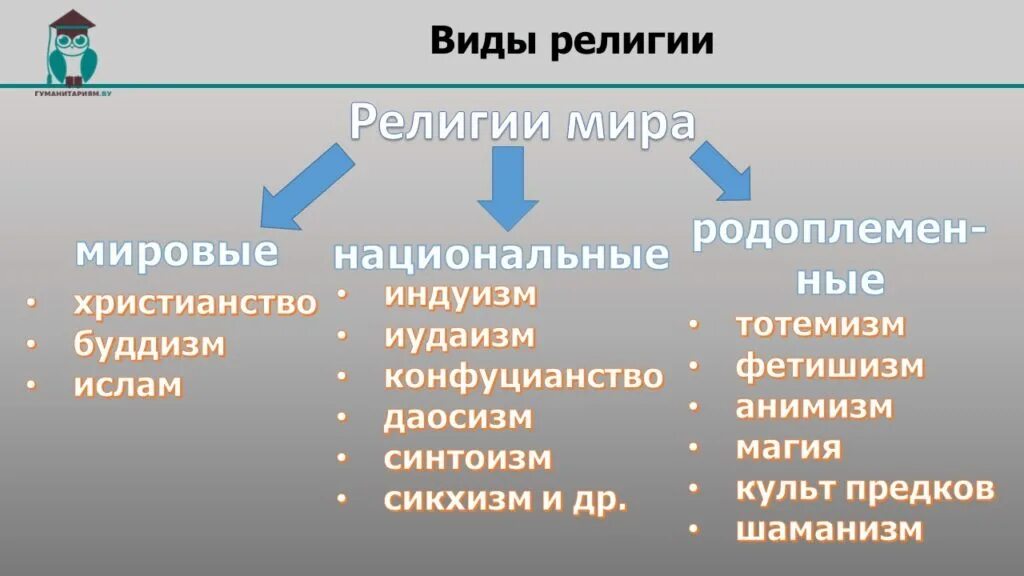 Этнические типы религии. Виды религий. Виды основных религий. Виды религий схема.