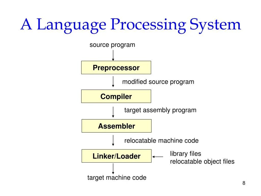 Язык processing