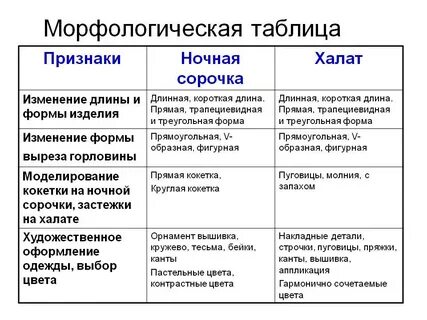 Виды морфологических таблиц