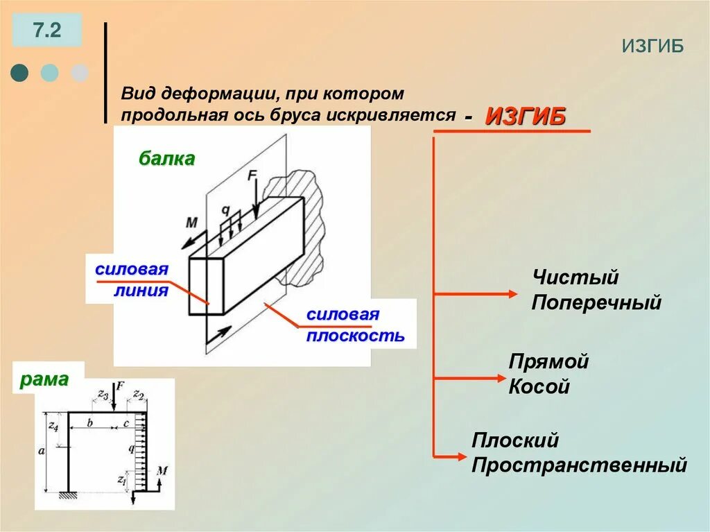 Вид деформации изгиб. Продольная ось. Классификация видов изгиба. Изгиб это такой вид деформации при котором.