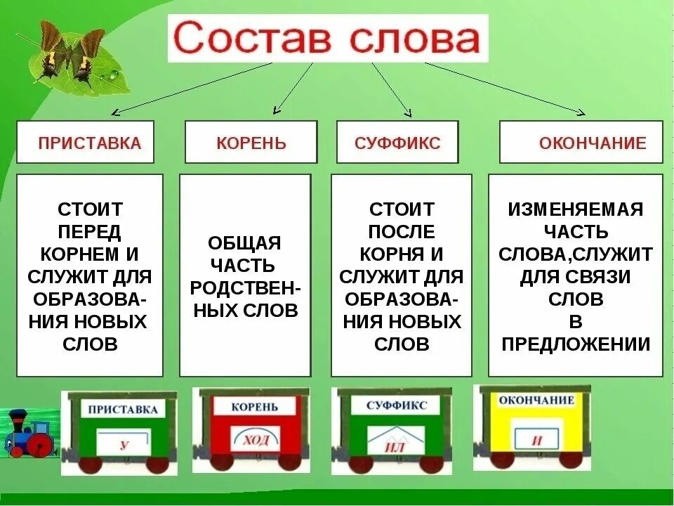 Состав слова 3 класс правило по русскому языку. Правило состав слова для 2 класса по русскому языку. Состав слова 3 класс правило. Приставки корни суффиксы окончания таблица русский язык.