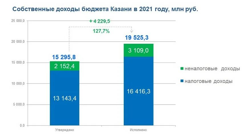 Проект бюджета рф 2023-2025. Бюджет казани на 2023. Бюджет развития. Расходы бюджета города. Бюджет рф 2023-2025 доходы.