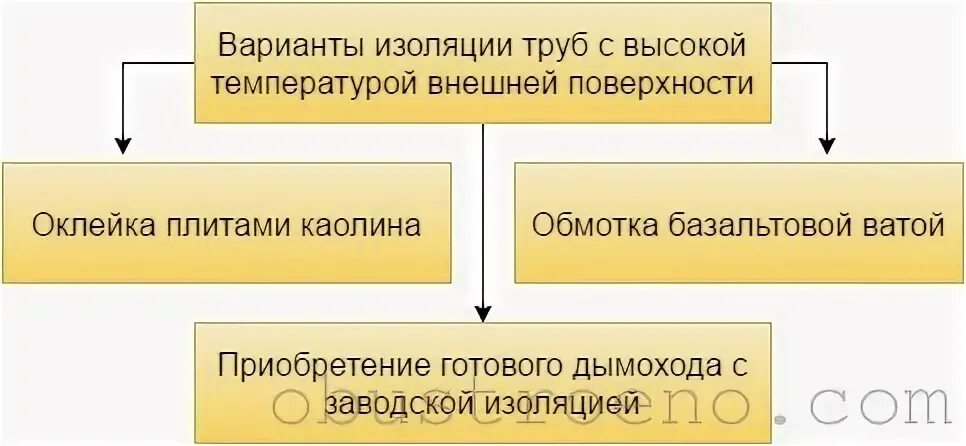 Варианты изоляции
