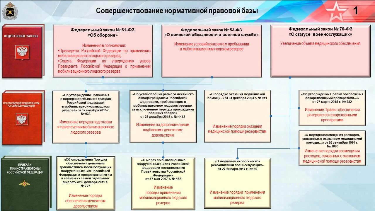 Полномочия министерства обороны. Схема Министерства обороны. Мобилизационный людской резерв Вооруженных сил Российской Федерации. Порядок мобилизации. Мобилизационный план.