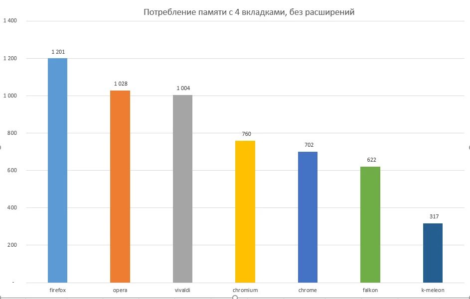 Браузер ест оперативную память. Потребление оперативной памяти. сравнение производительности браузеров. потребление озу браузерами. браузеры по энергопотреблению.