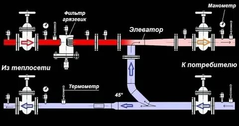 Требования к элеваторам