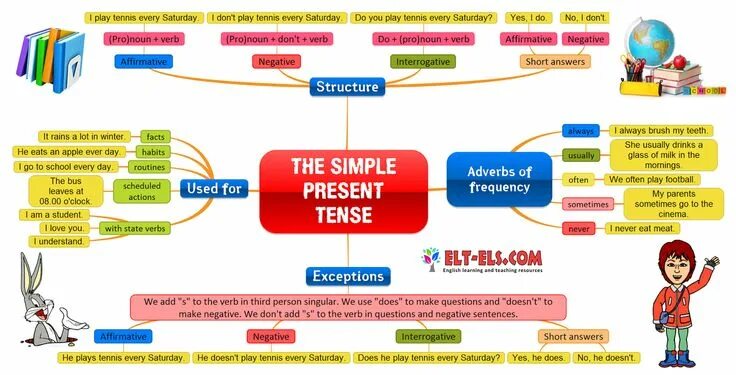 Present simple происходит