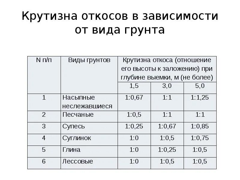 Крутизна откоса котлована таблица. Откос грунта в котловане таблица. Откосы в грунтах таблица.