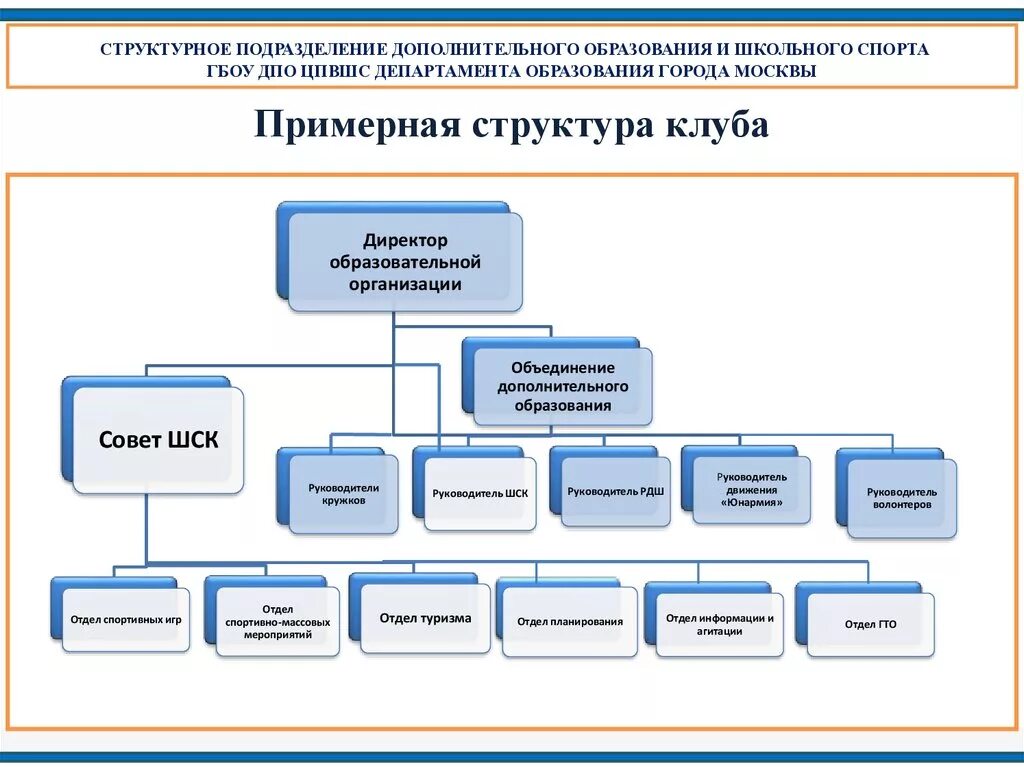 Департамент общеобразовательных учреждений. Организационная структура спортивной организации схема. Структура школьного спортивного клуба схема. Структура работы школьного спортивного клуба. Структура структурного подразделения.