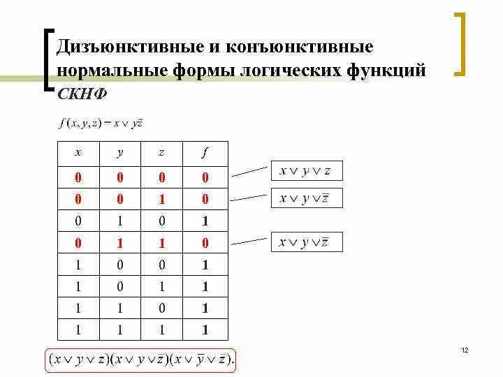 Булева функция x y. Дизъюнктивная и конъюнктивная нормальные формы. Формы представления логических функций. Нормальные формы булевых функций. Совершенная конъюнктивная нормальная форма булевой функции.