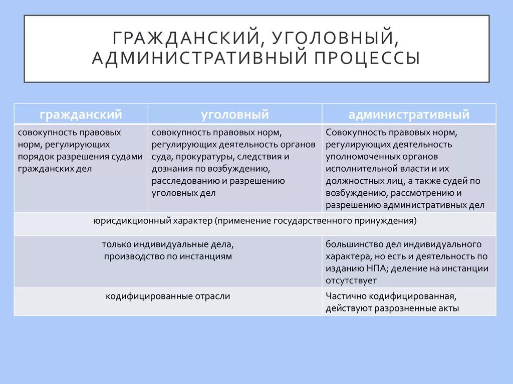 Отличия административного процесса