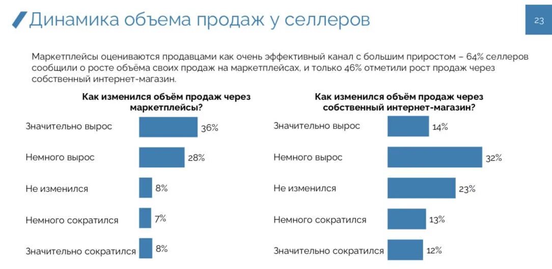 Рост маркетплейсов