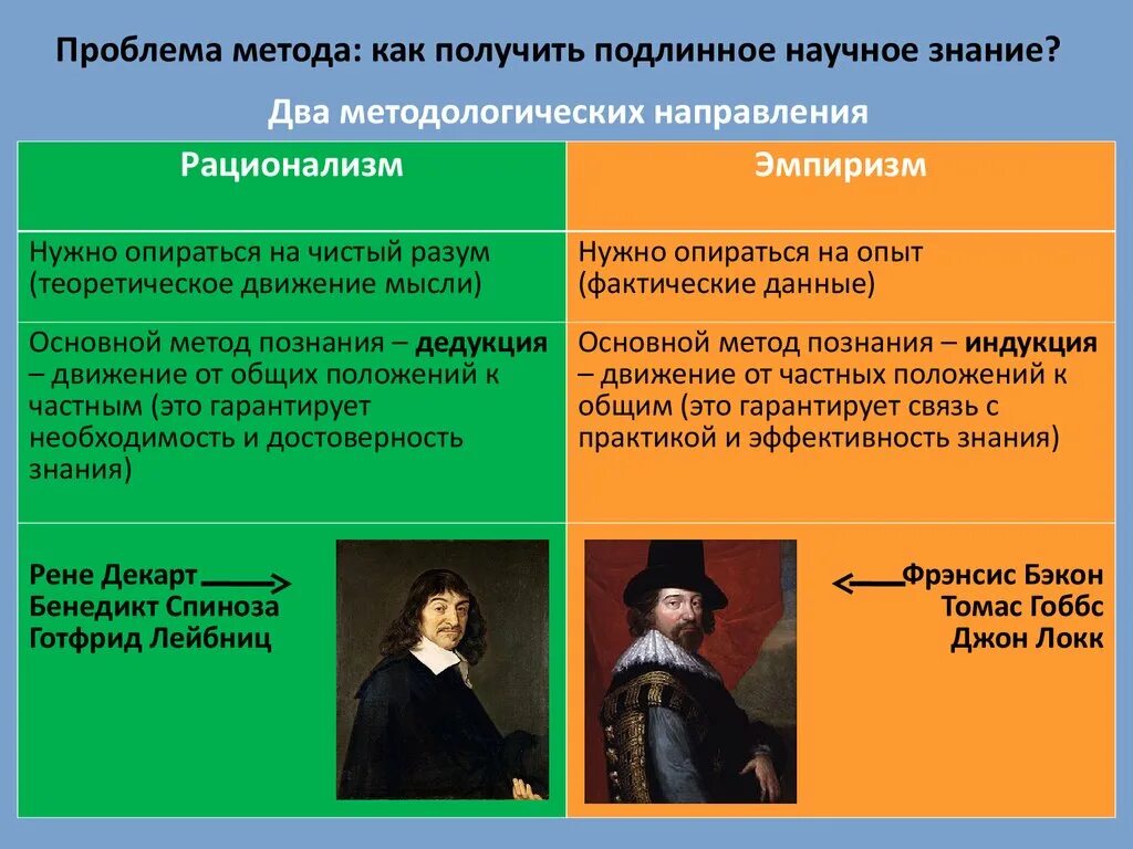 Философское учение о методе. Проблема метода философии нового времени Бэкон и Декарт. Проблема метода философии нового времени Декарт. Бэкон эмпиризм и рационализм. Эмпиризм и рационализм в философии нового времени: ф. Бэкон и р. Декарт.