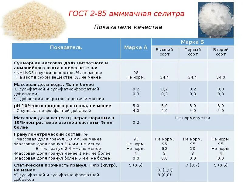 Аммиачная селитра азот. Аммиачная селитра цвет гранул. Аммиачная селитра nh4no3. Аммиачная селитра норма внесения.