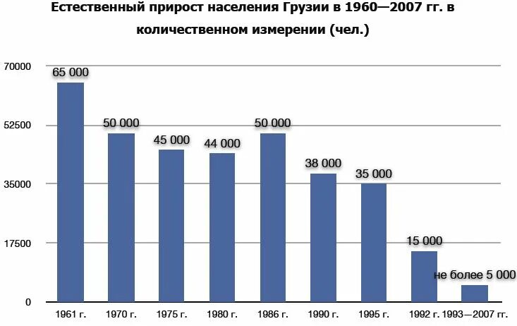 Статистика грузии