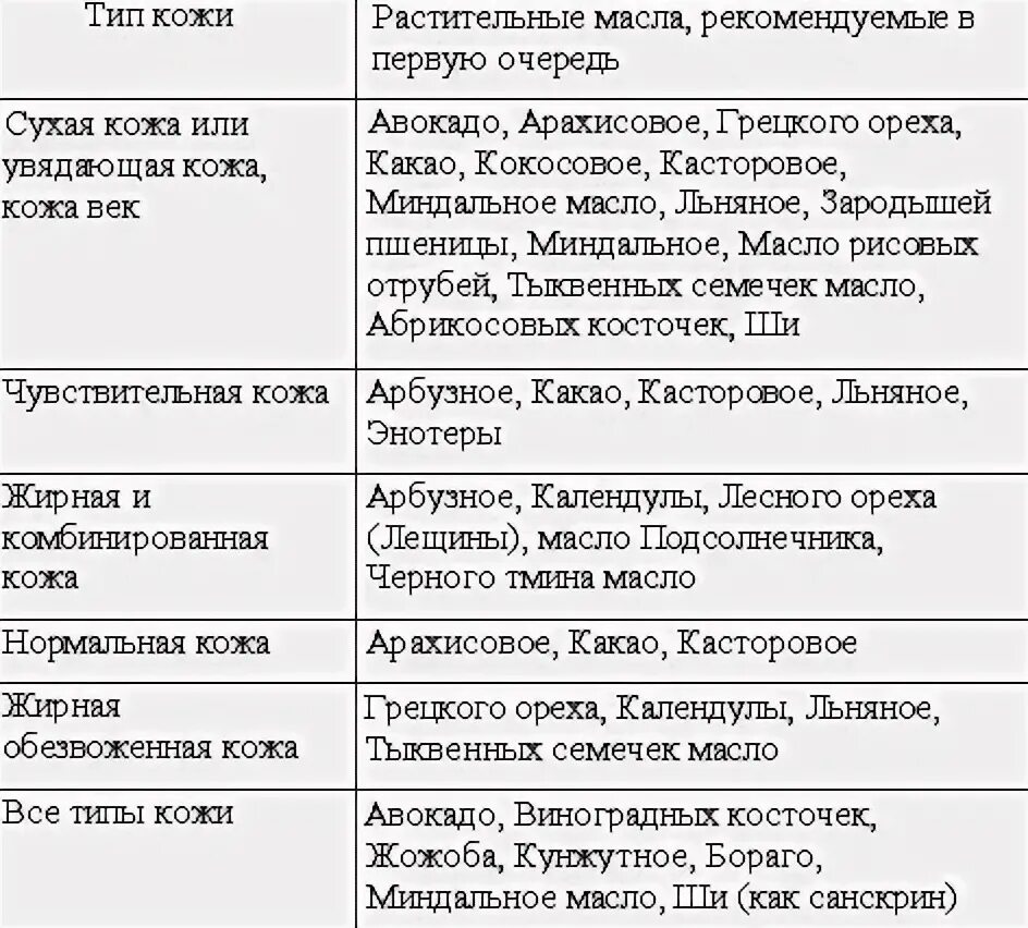 Таблица комедогенности косметических масел. Камедогенные масла для лица таблица. Таблица камедозенсти масел. Комедогенность масел. Комедогенность эфирных масел.