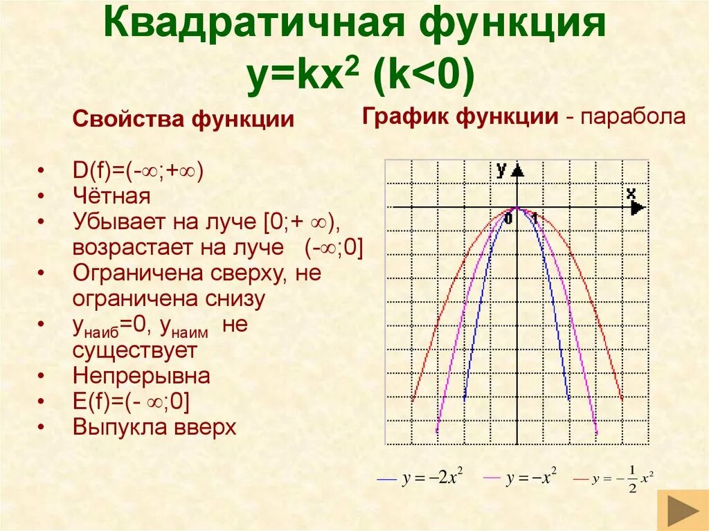Квадратная функция y kx2. Квадратичная функция y kx2. Характеристика квадратичной функции. Описание свойств функции по графику парабола. Графики функции y f kx