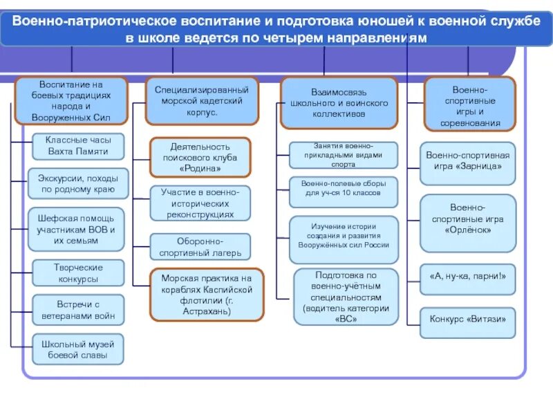 Модель военно-патриотического воспитания. Схема патриотического воспитания в школе. Основные составляющие патриотического воспитания в школе. Структура военно-патриотического воспитания.