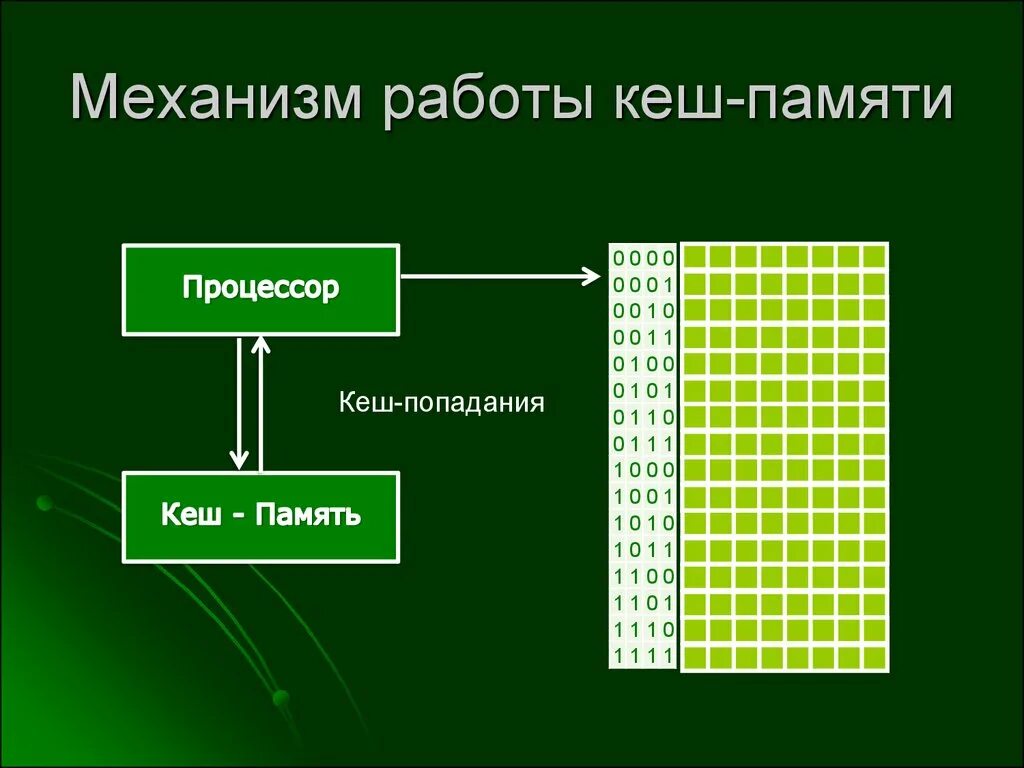 Кэш. Процессор и память. внутренний кэш процессора. ячейки памяти в процессоре. кэш память компьютера.