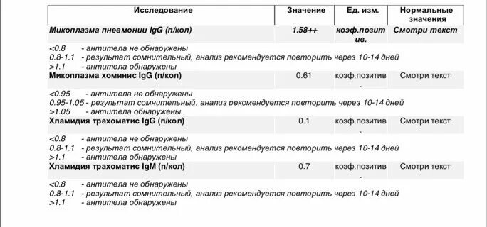 Хламидии iga. Ig m ig g микоплазма пневмониа. Антитела хламидия пневмония IGG положительный. Антитела к хламидии пневмонии IGG. Норма антител к хламидии пневмонии.