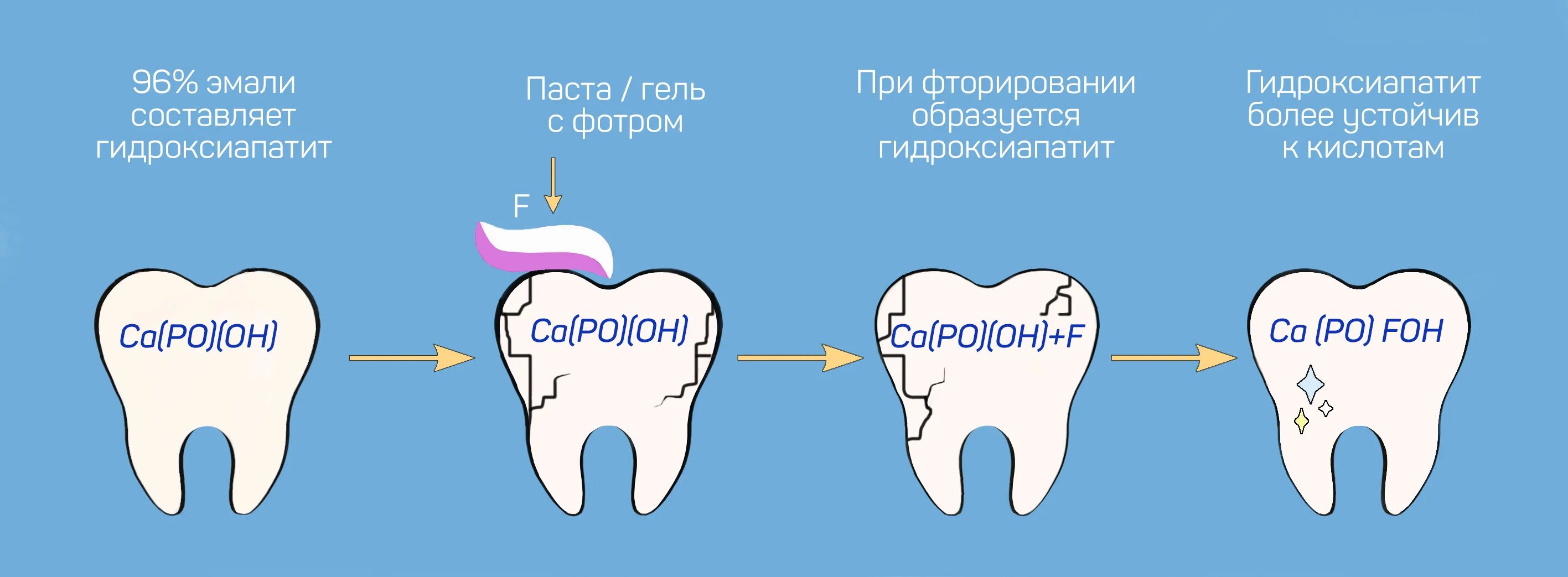 Действие фтора. Реминерализация эмали схема. Роль кальция в профилактике кариеса.