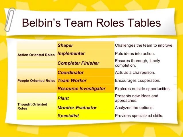 Belbin roles. Belbin Team. Belbin Team roles Table. Team roles