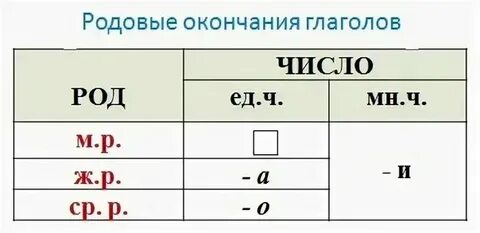 Окончание родов таблица