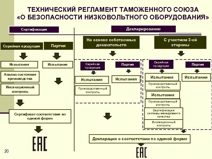 Описать технический регламент. Технический регламент таможенного Союза. Техрегламент тр ТС. Разработка технологического регламента. Схемы сертификации декларирования