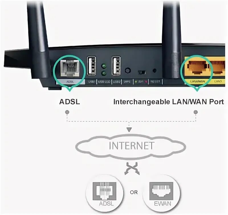 Wan lan что такое на роутере. Lan порт и wan порт. adsl как подключить кабель к wan. как подключить adsl кабель к wan роутеру. adsl интернет в wan роутер.