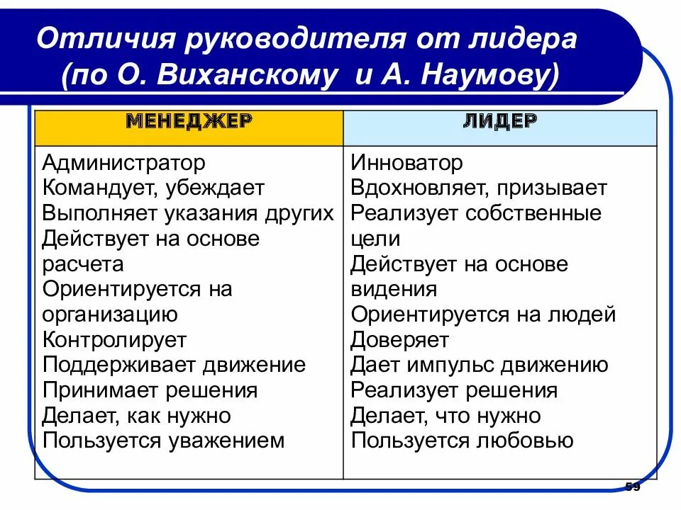 Лидер и руководитель разница. Руководитель и лидер различия. отличие лидера от руководителя. отличчиелидера от руководителя. отоичие литера от руководителя.