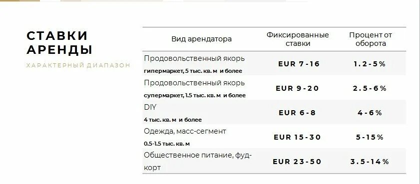 Ставка аренды процент с оборота. Процент арендной платы от товарооборота. Процент от товарооборота в качестве арендной платы. Процент с оборота в качестве арендной платы. Аренда арендные ставки