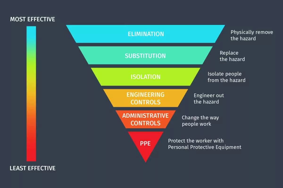 Hierarchy of Control. Management Hierarchy. Safety Management Hierarchy. Control Hazard. The government to reduce