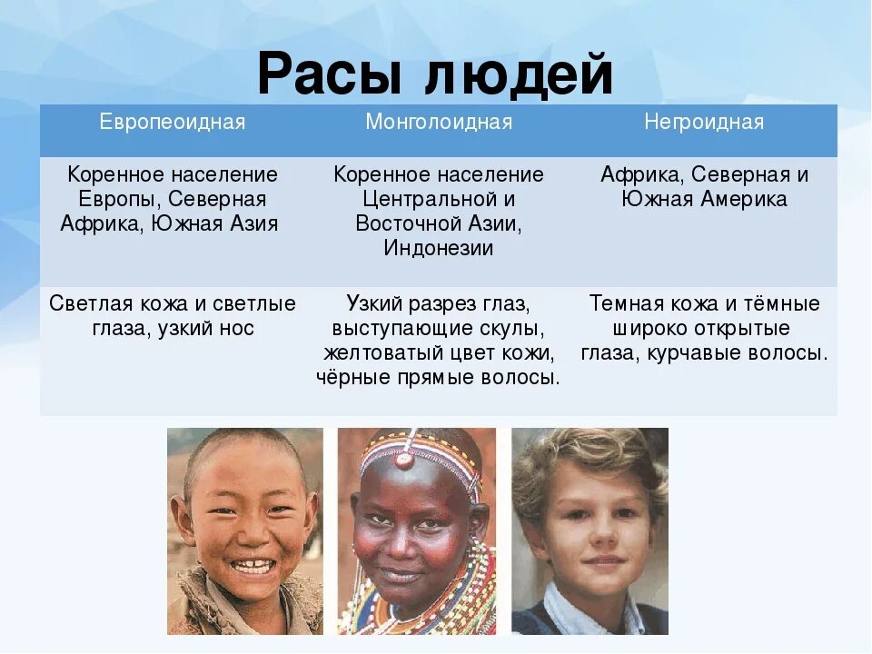 Выступающий нос характерны для какой расы. Три расы монголоидная, негроидная, европейская. Монголоидная раса европеоидная раса. Представители монголоидной расы. Негроидная раса монголоидная таблица.