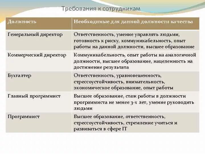 Требование к должности генеральный директор. Требования к генеральному директору. Бизнес план коммерческого директора. Требования к руководителю организации.