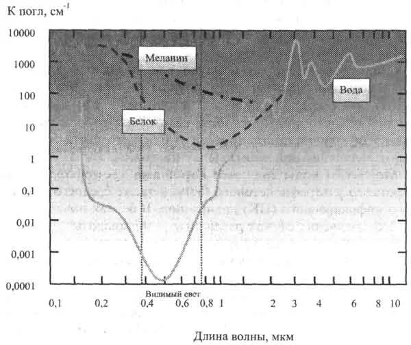 Спектр поглощения воды в зависимости от длины волны. Спектр поглощения ИК излучения водой. Спектр пропускания морской воды. Спектр поглощения воды УФ.