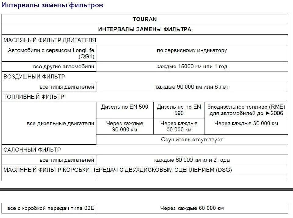 Регламент правила замена масла в двигателе. Регламент замены масла в двигателе. Датчик влаги топливного фильтра. Регламент замены масла в двигателе. Таблица то ниссан жук.