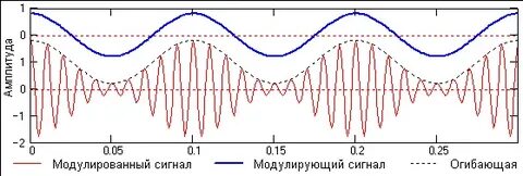 2 сигналы с 0 2