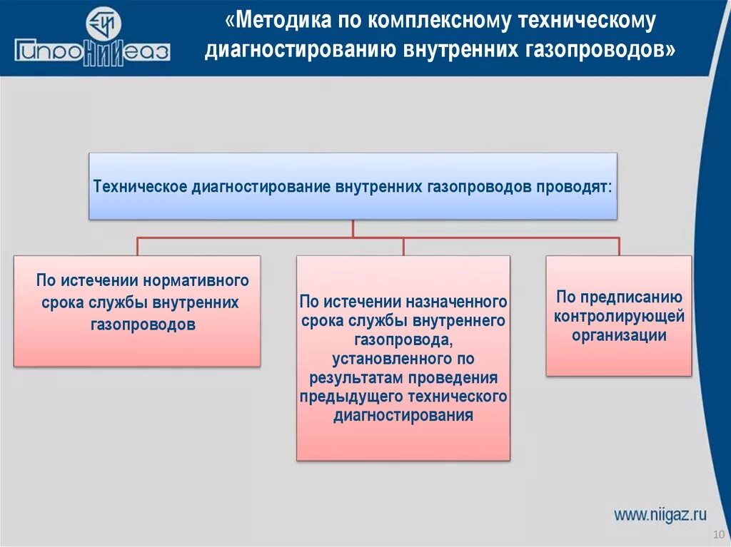 Сроки технического диагностирования газопроводов. Техническое диагностирование газопроводов периодичность. Плановое техническое диагностирование подземных газопроводов. Результаты технического диагностирования газопровода.