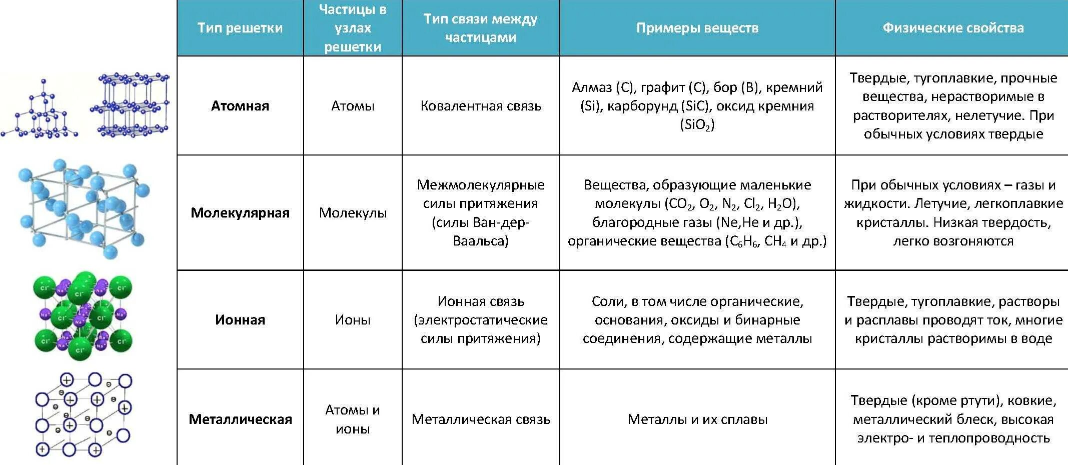 Сравнение 10 примеров. Кристаллические решетки химия таблица. Типы кристаллических решеток и свойства веществ таблица. Типы химических связей и кристаллических решеток. Типы строения кристаллической решетки.