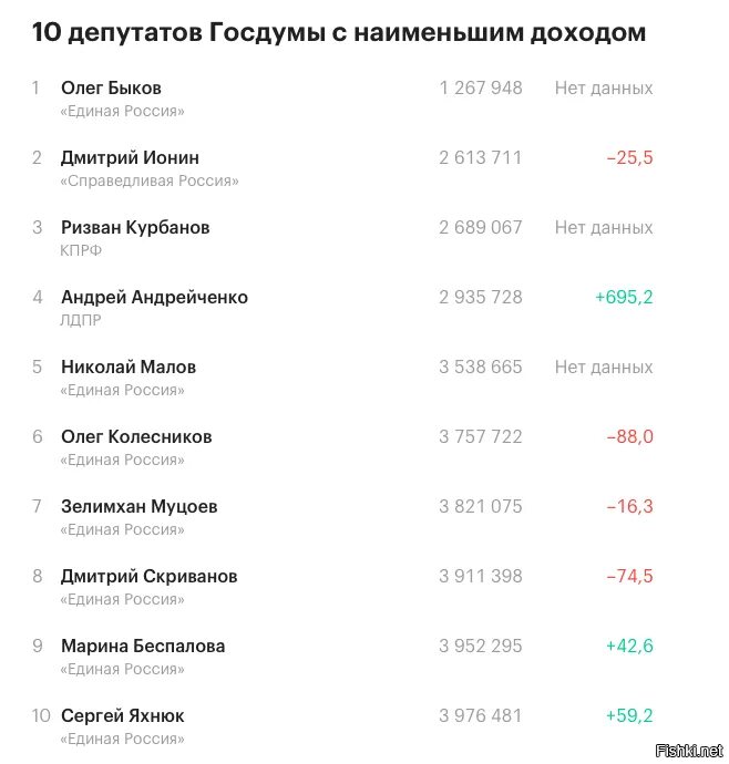 Сколько зарабатывает депутат государственной думы. Сколько заработал депутат. Сколько заработал депутат. Сколько получают депутаты. Сколько зарабатывает депутат в месяц.