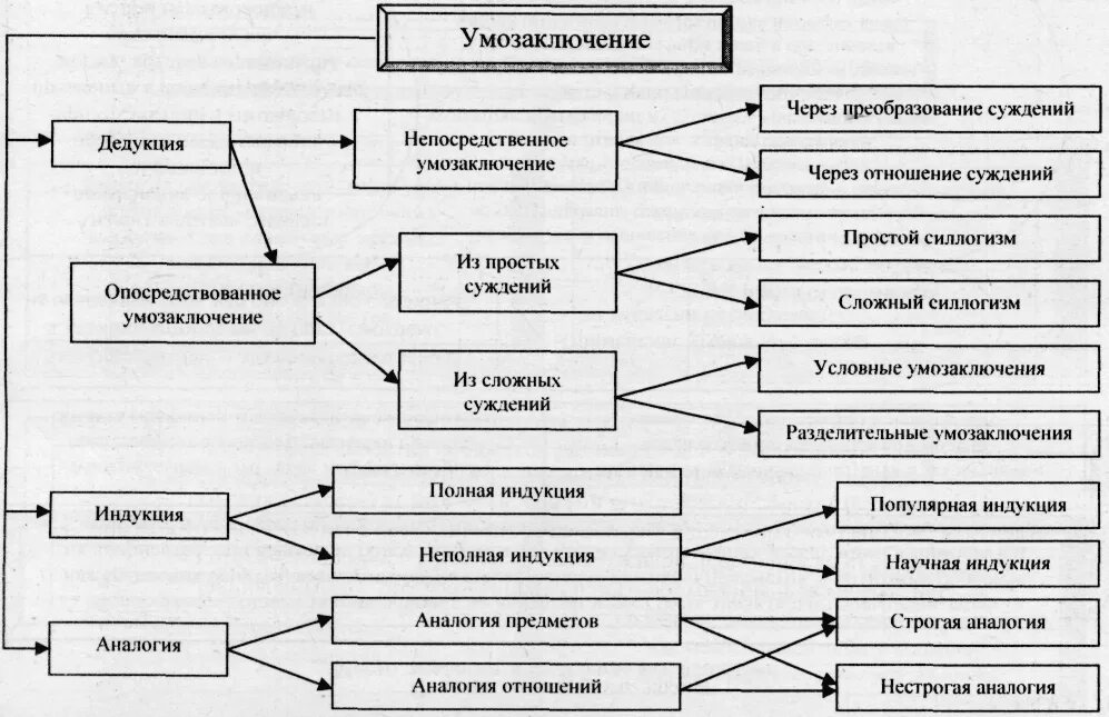 Умозаключение классификация умозаключений. Типы умозаключений в логике. Виды умозаключений схема. Схемы умозаключений в логике.